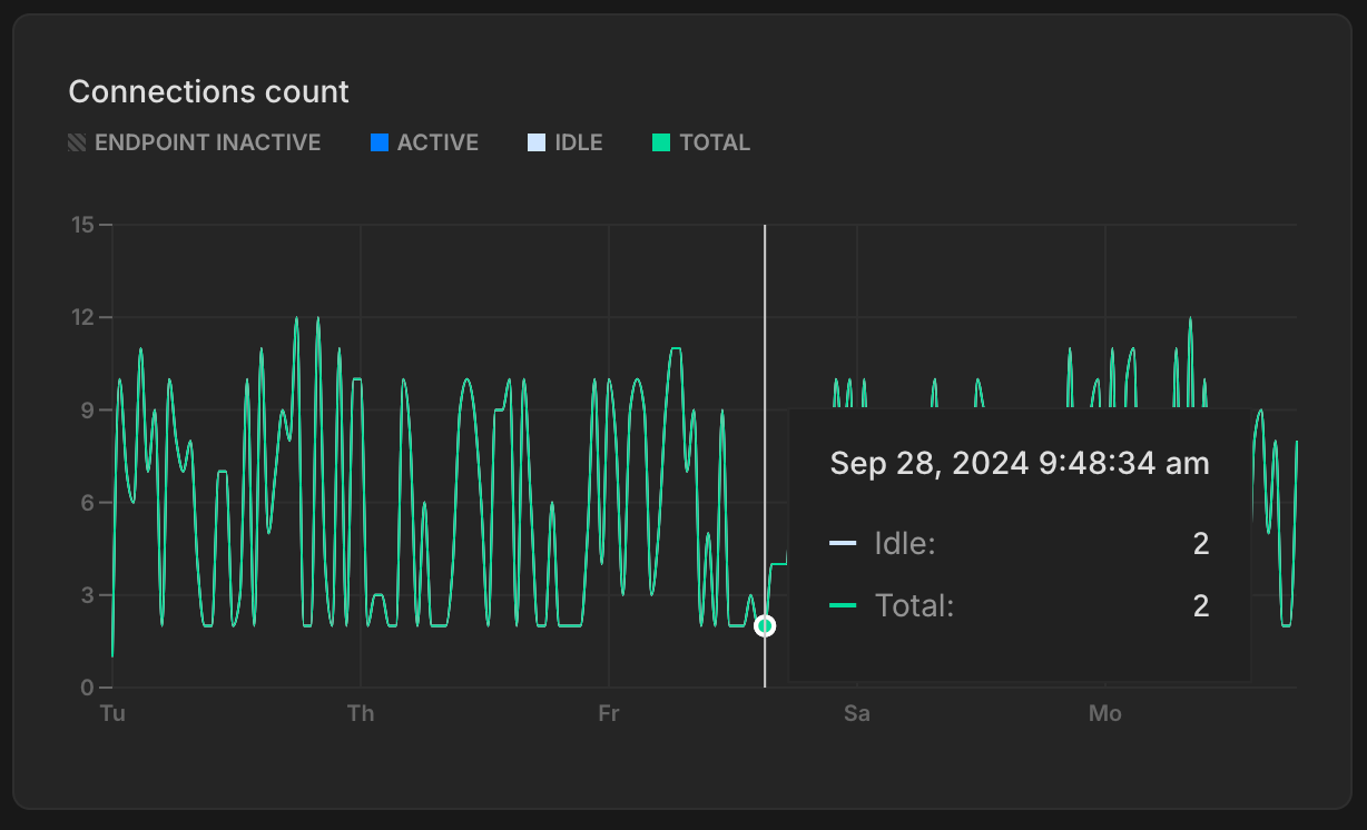 Monitoring page connections graph